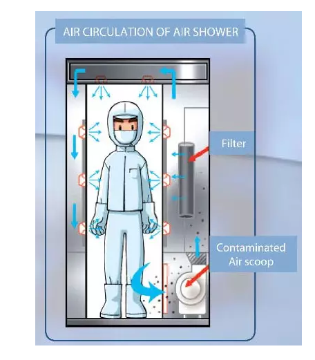 風淋室是個啥？
